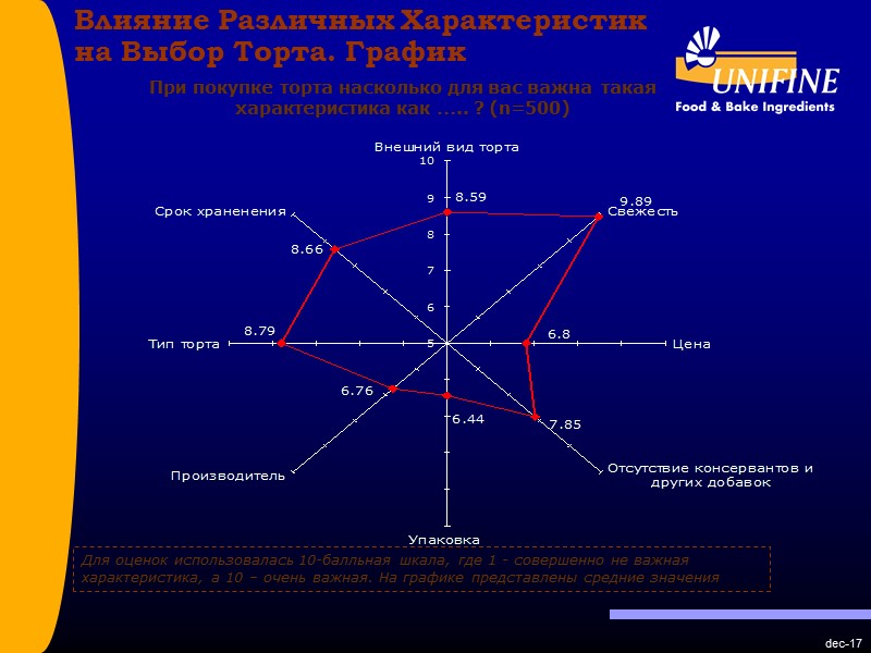 dec-17 Влияние Различных Характеристик на Выбор Торта. График Для оценок использовалась 10-балльная шкала, dec-17 Влияние Различных Характеристик на Выбор Торта. График Для оценок использовалась 10-балльная шкала,
